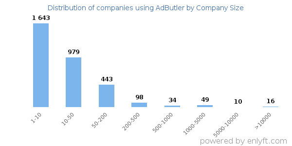 Companies using AdButler, by size (number of employees)
