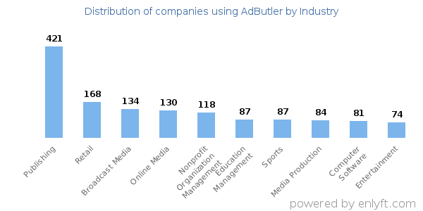 Companies using AdButler - Distribution by industry