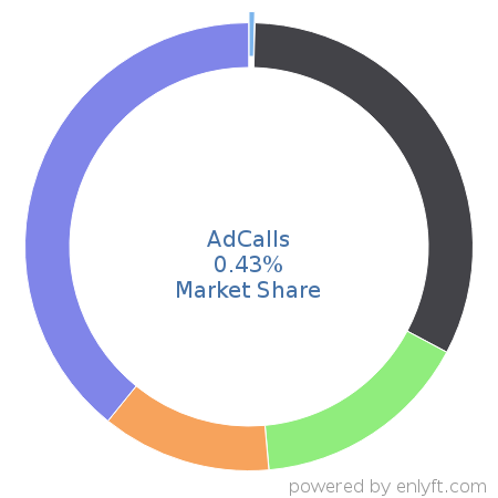AdCalls market share in Call-tracking software is about 0.43%