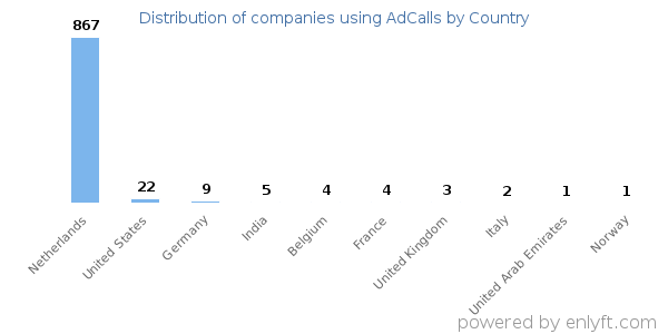 AdCalls customers by country