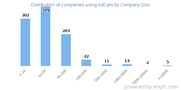 Companies using AdCalls, by size (number of employees)