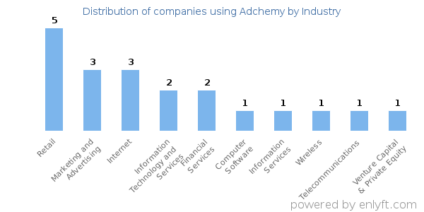 Companies using Adchemy - Distribution by industry