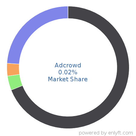 Adcrowd market share in Advertising Campaign Management is about 0.02%