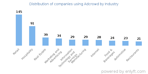 Companies using Adcrowd - Distribution by industry