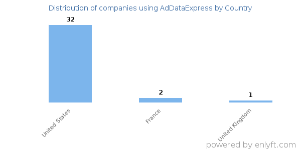AdDataExpress customers by country
