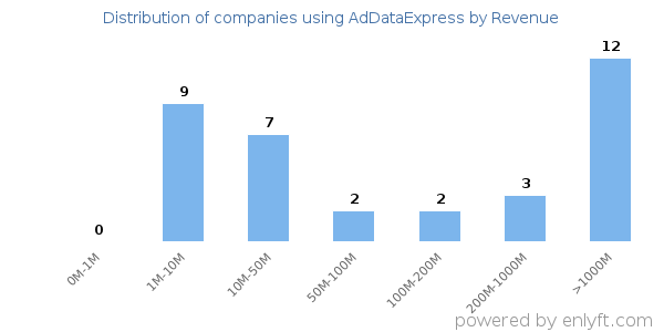 AdDataExpress clients - distribution by company revenue