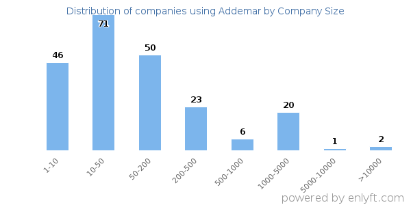 Companies using Addemar, by size (number of employees)