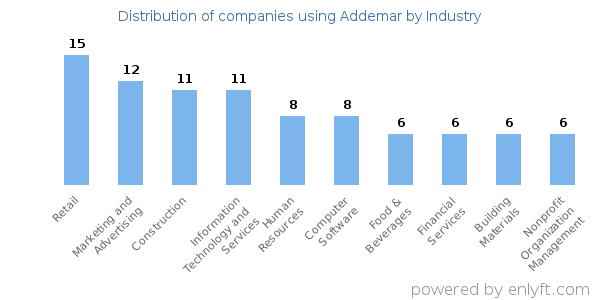 Companies using Addemar - Distribution by industry