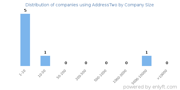 Companies using AddressTwo, by size (number of employees)
