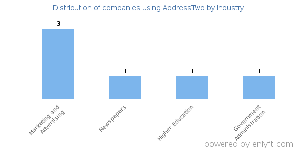 Companies using AddressTwo - Distribution by industry
