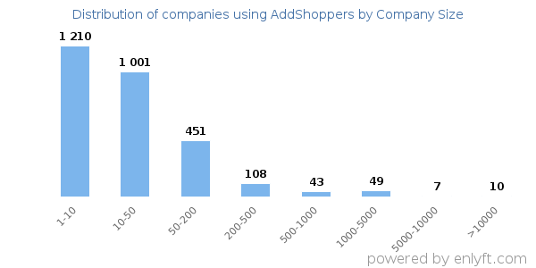 Companies using AddShoppers, by size (number of employees)
