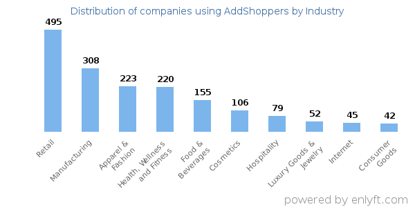 Companies using AddShoppers - Distribution by industry