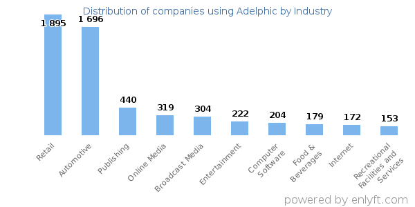 Companies using Adelphic - Distribution by industry