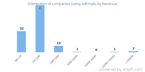 AdEmails clients - distribution by company revenue