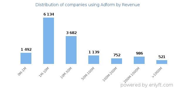 Adform clients - distribution by company revenue