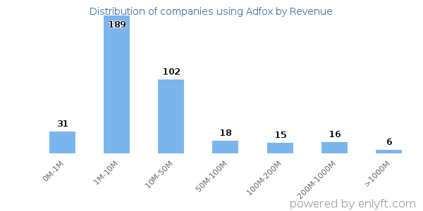 Adfox clients - distribution by company revenue