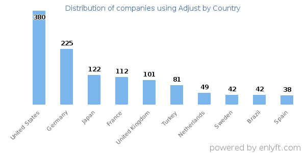 Adjust customers by country