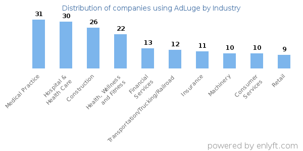 Companies using AdLuge - Distribution by industry