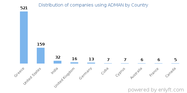 ADMAN customers by country