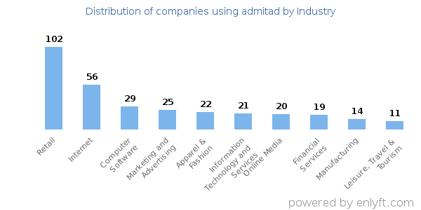 Companies using admitad - Distribution by industry