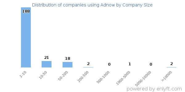 Companies using Adnow, by size (number of employees)