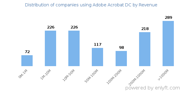 Adobe Acrobat DC clients - distribution by company revenue