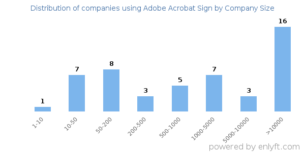 Companies using Adobe Acrobat Sign, by size (number of employees)