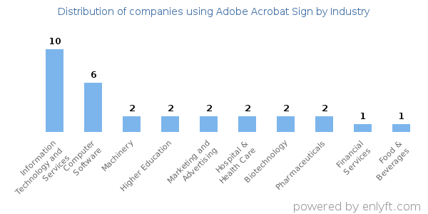 Companies using Adobe Acrobat Sign - Distribution by industry