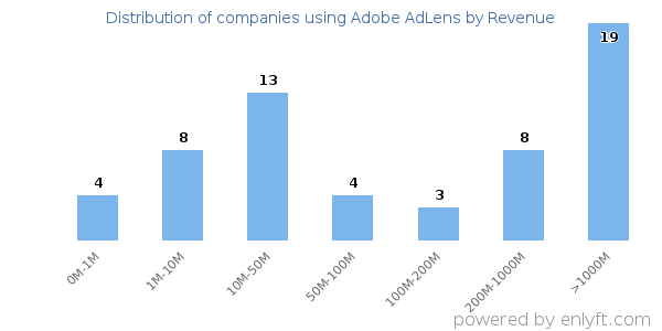 Adobe AdLens clients - distribution by company revenue