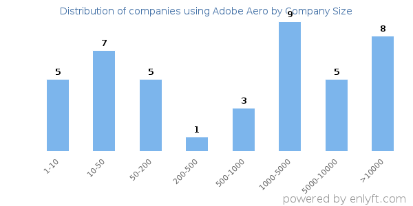 Companies using Adobe Aero, by size (number of employees)