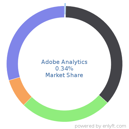Adobe Analytics market share in Enterprise Marketing Management is about 0.33%