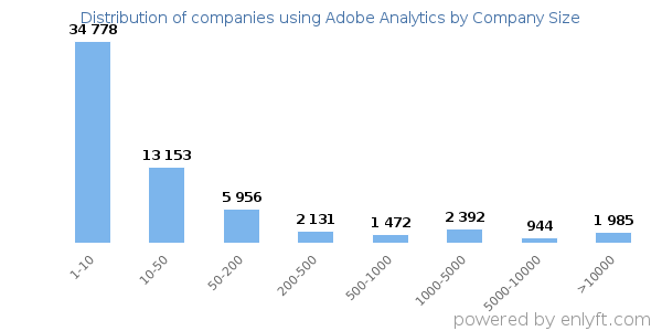 Companies using Adobe Analytics, by size (number of employees)