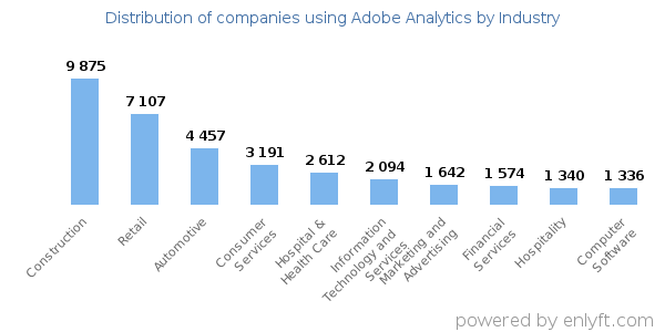 Companies using Adobe Analytics - Distribution by industry