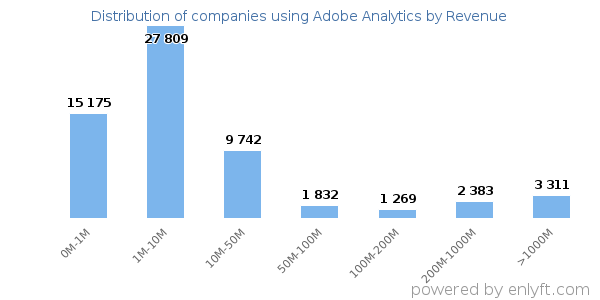 Adobe Analytics clients - distribution by company revenue