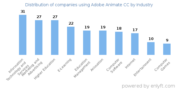 Companies using Adobe Animate CC - Distribution by industry