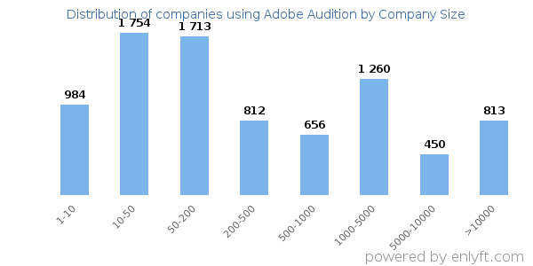 Companies using Adobe Audition, by size (number of employees)