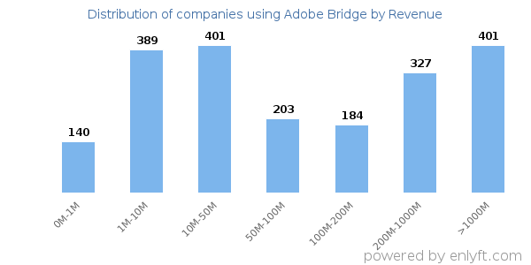 Adobe Bridge clients - distribution by company revenue