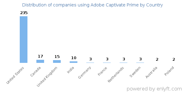 Adobe Captivate Prime customers by country