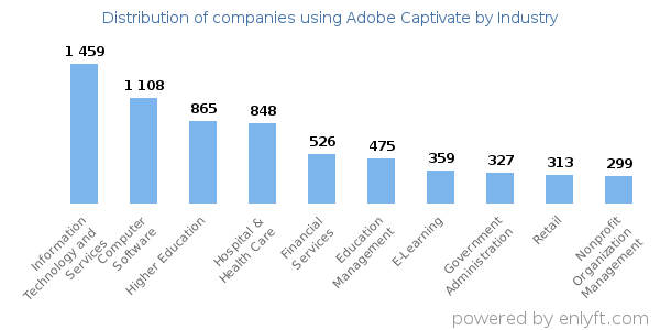 Companies using Adobe Captivate - Distribution by industry