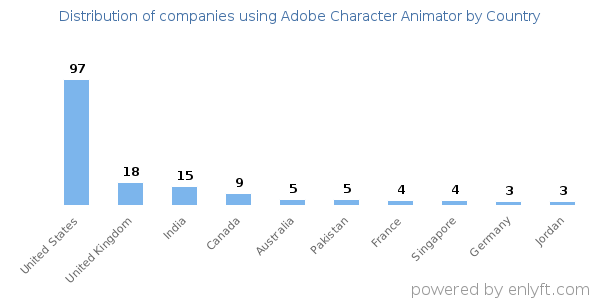 Adobe Character Animator customers by country