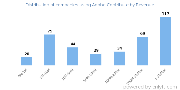 Adobe Contribute clients - distribution by company revenue