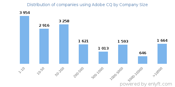 Companies using Adobe CQ, by size (number of employees)