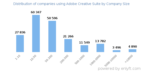 Companies using Adobe Creative Suite, by size (number of employees)