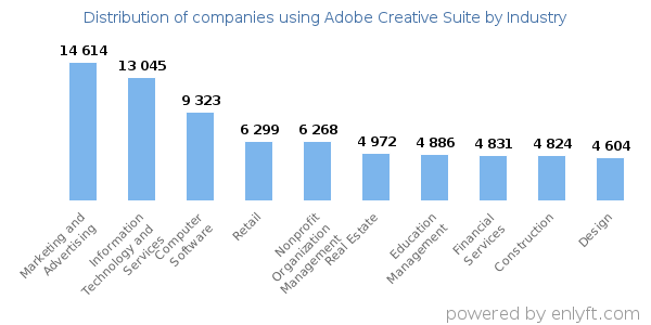 Companies using Adobe Creative Suite - Distribution by industry