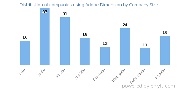 Companies using Adobe Dimension, by size (number of employees)