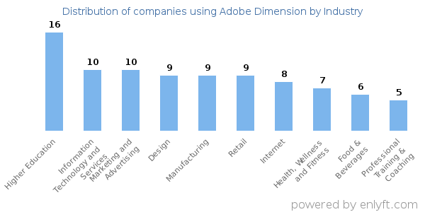 Companies using Adobe Dimension - Distribution by industry