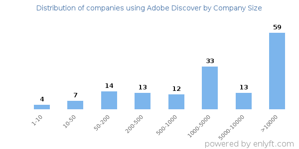 Companies using Adobe Discover, by size (number of employees)