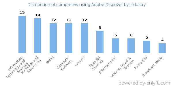 Companies using Adobe Discover - Distribution by industry