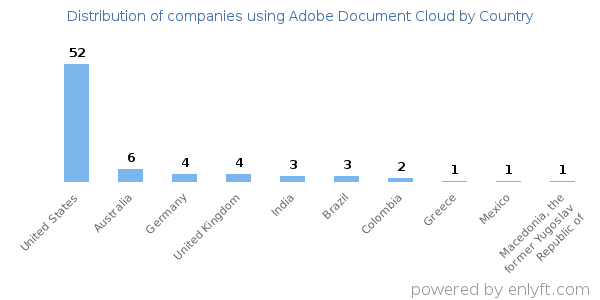Adobe Document Cloud customers by country