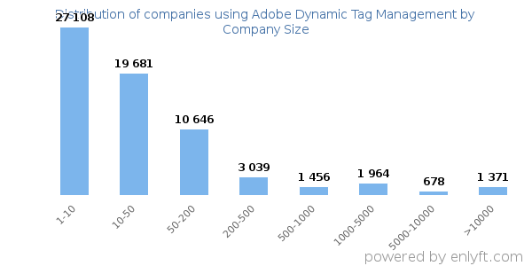 Companies using Adobe Dynamic Tag Management, by size (number of employees)